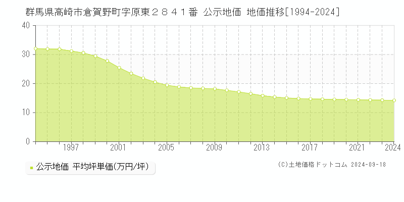 群馬県高崎市倉賀野町字原東２８４１番 公示地価 地価推移[1994-2024]