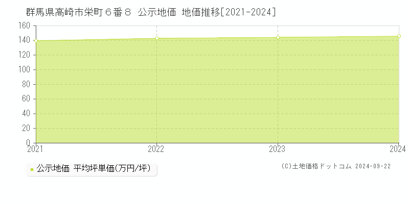 群馬県高崎市栄町６番８ 公示地価 地価推移[2021-2024]