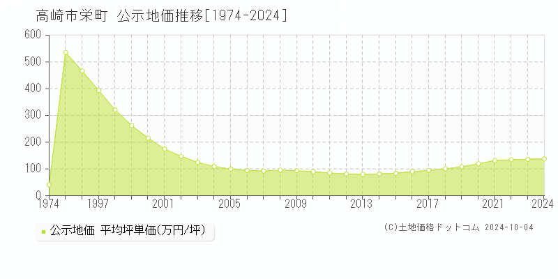 栄町(高崎市)の公示地価推移グラフ(坪単価)[1974-2024年]