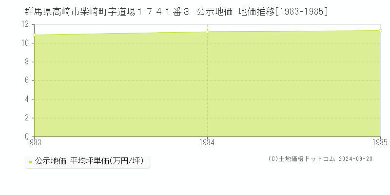 群馬県高崎市柴崎町字道場１７４１番３ 公示地価 地価推移[1983-1985]