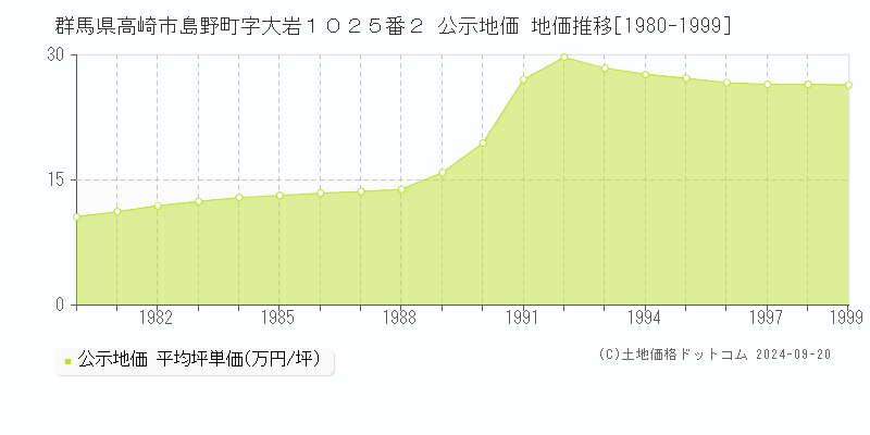 群馬県高崎市島野町字大岩１０２５番２ 公示地価 地価推移[1980-1999]