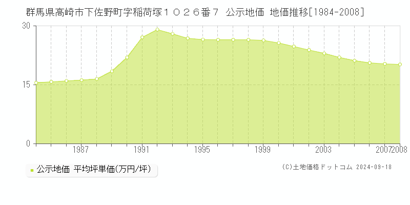 群馬県高崎市下佐野町字稲荷塚１０２６番７ 公示地価 地価推移[1984-2008]