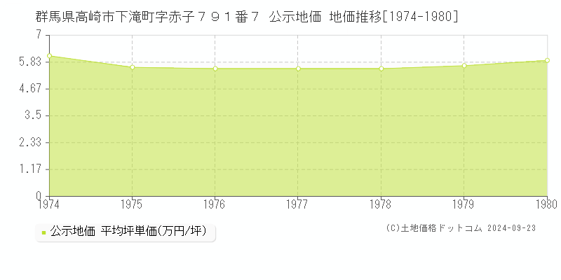 群馬県高崎市下滝町字赤子７９１番７ 公示地価 地価推移[1974-1980]