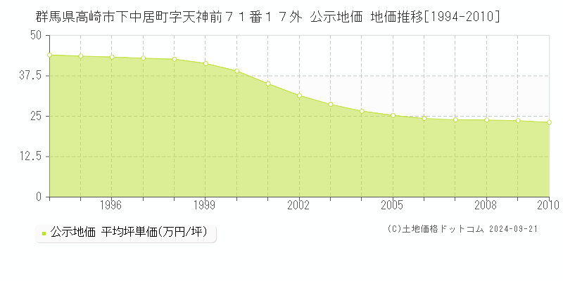 群馬県高崎市下中居町字天神前７１番１７外 公示地価 地価推移[1994-2010]