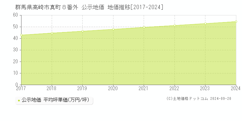 群馬県高崎市真町８番外 公示地価 地価推移[2017-2024]