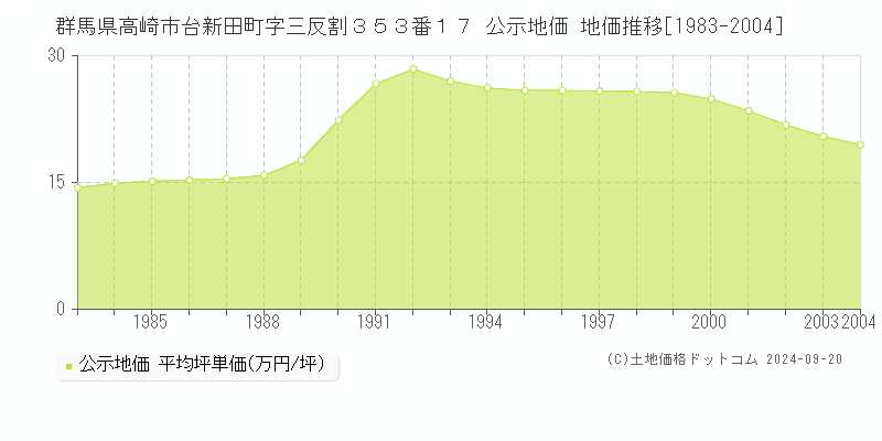 群馬県高崎市台新田町字三反割３５３番１７ 公示地価 地価推移[1983-2004]