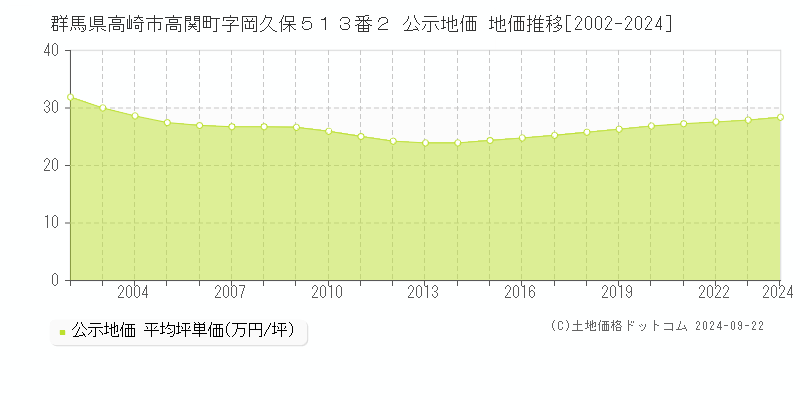 群馬県高崎市高関町字岡久保５１３番２ 公示地価 地価推移[2002-2024]