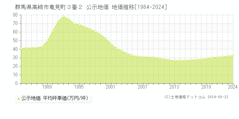 群馬県高崎市竜見町３番２ 公示地価 地価推移[1984-2024]