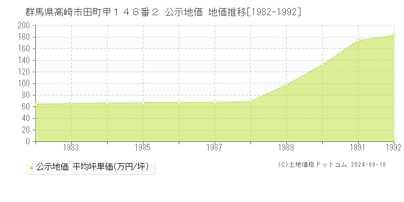 群馬県高崎市田町甲１４８番２ 公示地価 地価推移[1982-1992]