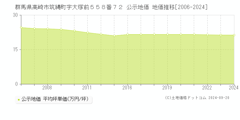 群馬県高崎市筑縄町字大塚前５５８番７２ 公示地価 地価推移[2006-2024]