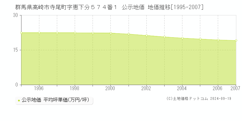 群馬県高崎市寺尾町字恵下分５７４番１ 公示地価 地価推移[1995-2007]