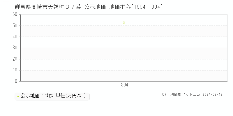 群馬県高崎市天神町３７番 公示地価 地価推移[1994-2024]