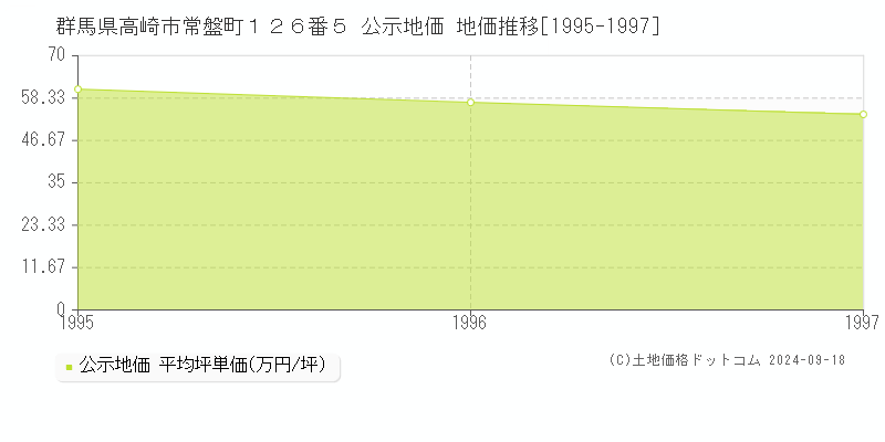 群馬県高崎市常盤町１２６番５ 公示地価 地価推移[1995-1997]