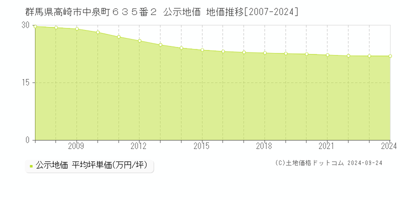 群馬県高崎市中泉町６３５番２ 公示地価 地価推移[2007-2024]