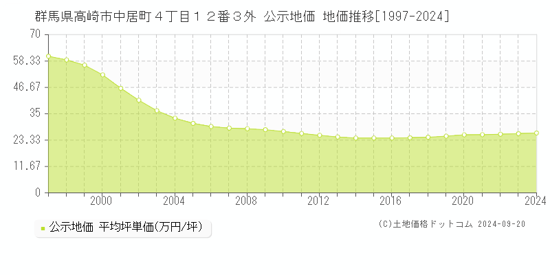 群馬県高崎市中居町４丁目１２番３外 公示地価 地価推移[1997-2024]