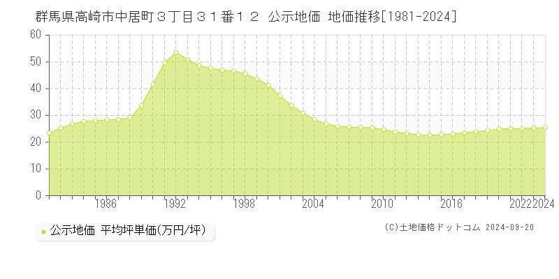 群馬県高崎市中居町３丁目３１番１２ 公示地価 地価推移[1981-2024]