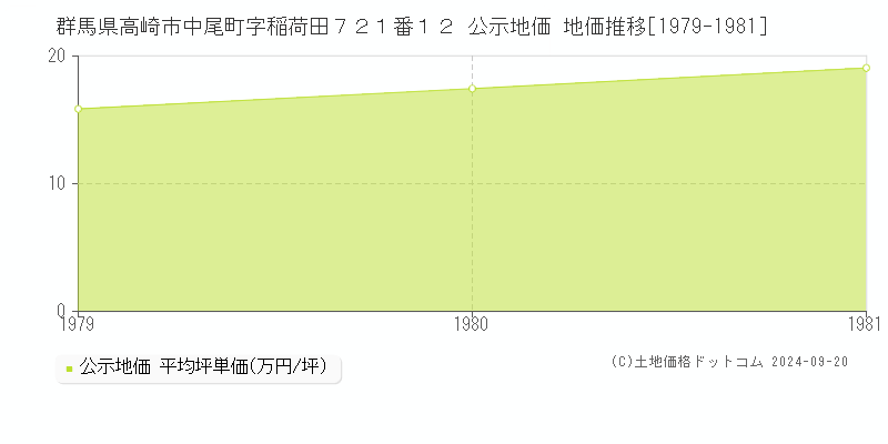 群馬県高崎市中尾町字稲荷田７２１番１２ 公示地価 地価推移[1979-1981]