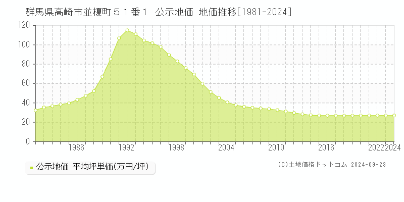 群馬県高崎市並榎町５１番１ 公示地価 地価推移[1981-2024]