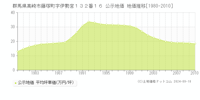 群馬県高崎市藤塚町字伊勢宮１３２番１６ 公示地価 地価推移[1980-2010]