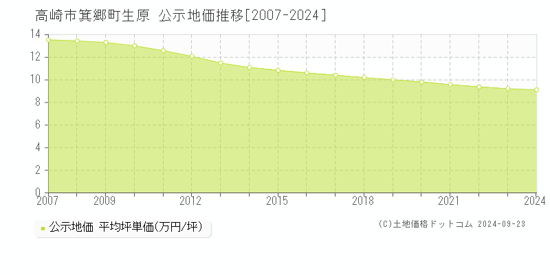 箕郷町生原(高崎市)の公示地価推移グラフ(坪単価)[2007-2024年]