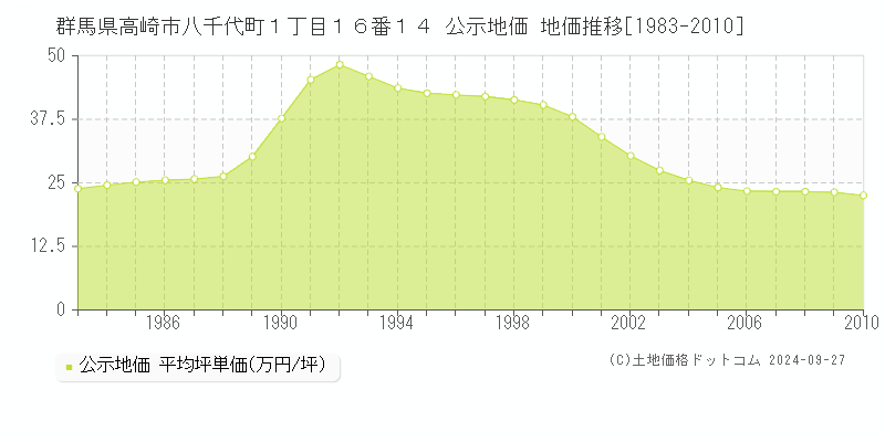 群馬県高崎市八千代町１丁目１６番１４ 公示地価 地価推移[1983-2010]