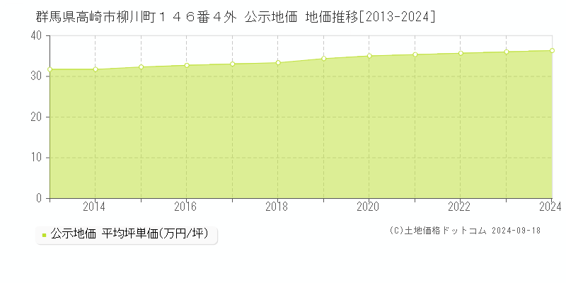 群馬県高崎市柳川町１４６番４外 公示地価 地価推移[2013-2024]