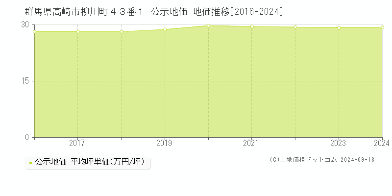 群馬県高崎市柳川町４３番１ 公示地価 地価推移[2016-2024]