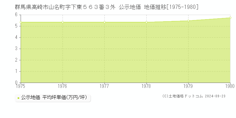 群馬県高崎市山名町字下東５６３番３外 公示地価 地価推移[1975-1980]