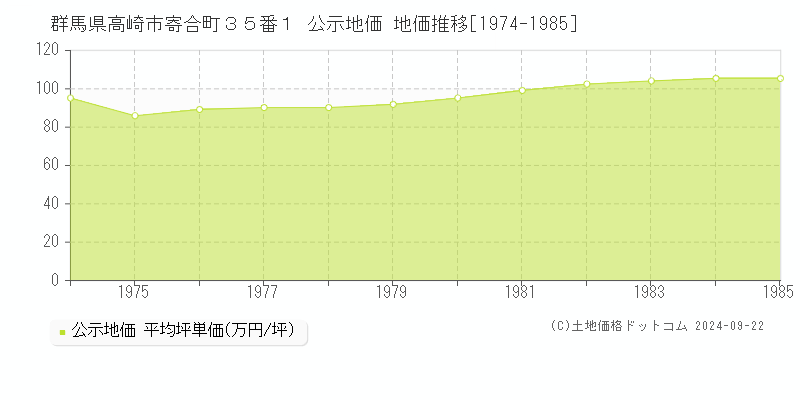 群馬県高崎市寄合町３５番１ 公示地価 地価推移[1974-1985]