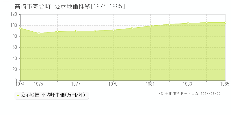 寄合町(高崎市)の公示地価推移グラフ(坪単価)[1974-1985年]