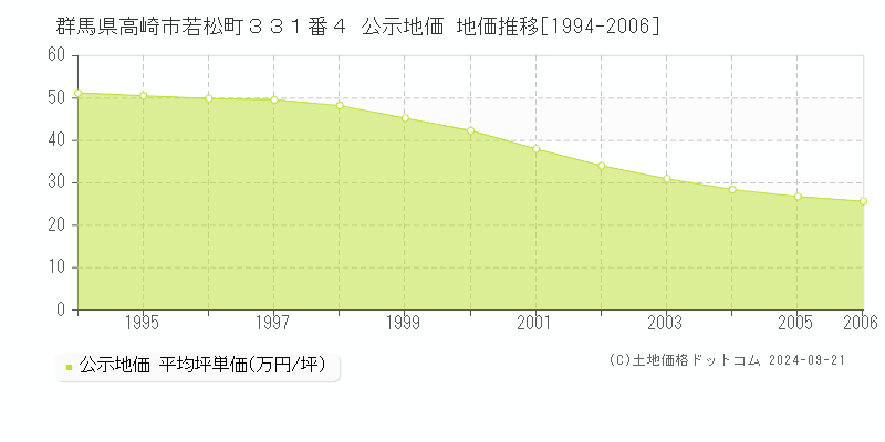 群馬県高崎市若松町３３１番４ 公示地価 地価推移[1994-2006]