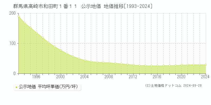 群馬県高崎市和田町１番１１ 公示地価 地価推移[1993-2024]