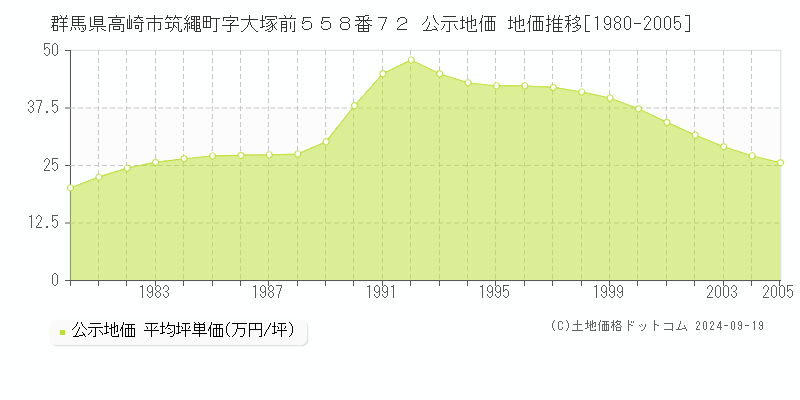 群馬県高崎市筑繩町字大塚前５５８番７２ 公示地価 地価推移[1980-2005]