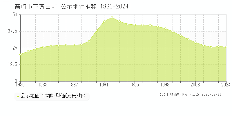 下斎田町(高崎市)の公示地価推移グラフ(坪単価)[1980-2005年]