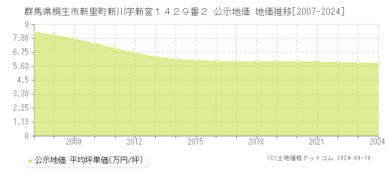 群馬県桐生市新里町新川字新宮１４２９番２ 公示地価 地価推移[2007-2024]