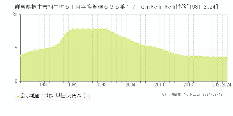 群馬県桐生市相生町５丁目字多賀廻６３５番１７ 公示地価 地価推移[1981-2024]