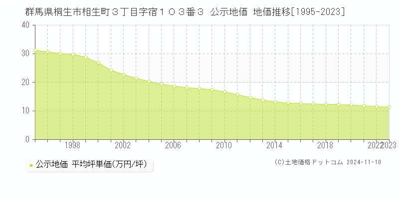 群馬県桐生市相生町３丁目字宿１０３番３ 公示地価 地価推移[1995-2023]