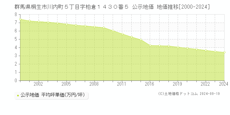 群馬県桐生市川内町５丁目字柏倉１４３０番５ 公示地価 地価推移[2000-2024]