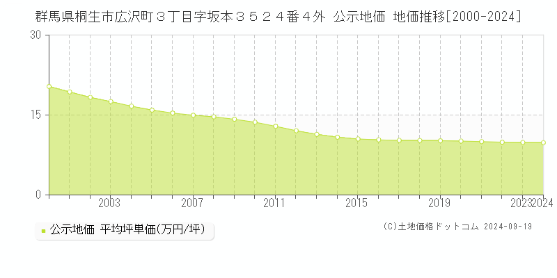 群馬県桐生市広沢町３丁目字坂本３５２４番４外 公示地価 地価推移[2000-2024]