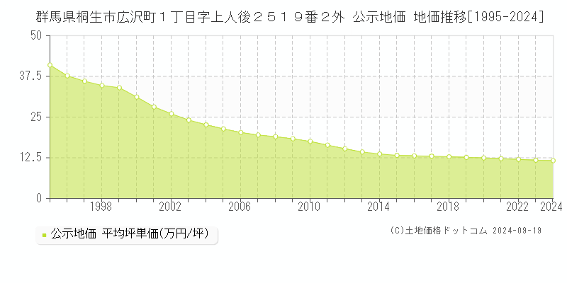 群馬県桐生市広沢町１丁目字上人後２５１９番２外 公示地価 地価推移[1995-2024]