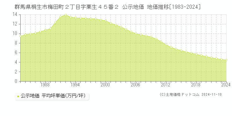 群馬県桐生市梅田町２丁目字栗生４５番２ 公示地価 地価推移[1983-2024]