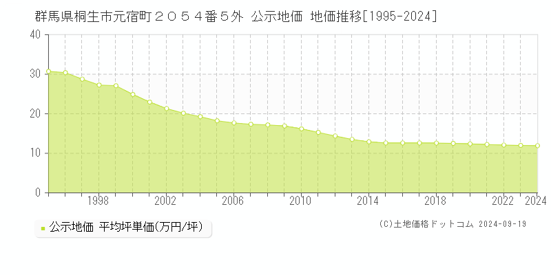 群馬県桐生市元宿町２０５４番５外 公示地価 地価推移[1995-2024]