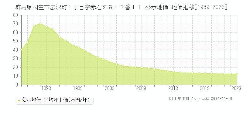 群馬県桐生市広沢町１丁目字赤石２９１７番１１ 公示地価 地価推移[1989-2023]