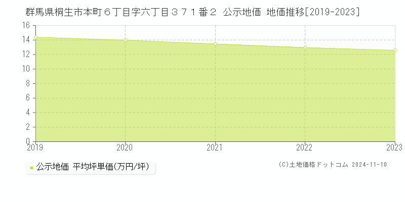 群馬県桐生市本町６丁目字六丁目３７１番２ 公示地価 地価推移[2019-2023]