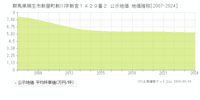 群馬県桐生市新里町新川字新宮１４２９番２ 公示地価 地価推移[2007-2020]