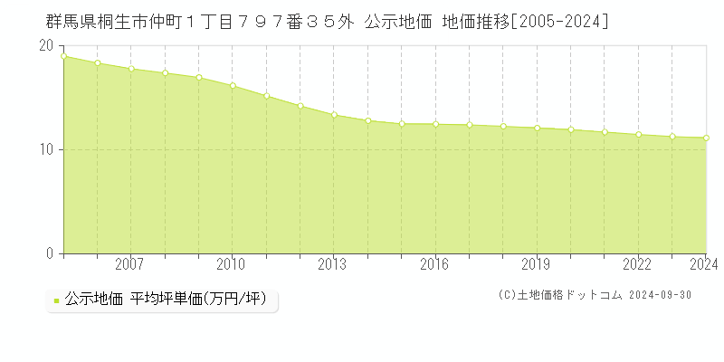 群馬県桐生市仲町１丁目７９７番３５外 公示地価 地価推移[2005-2019]