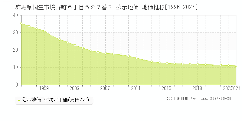 群馬県桐生市境野町６丁目５２７番７ 公示地価 地価推移[1996-2018]