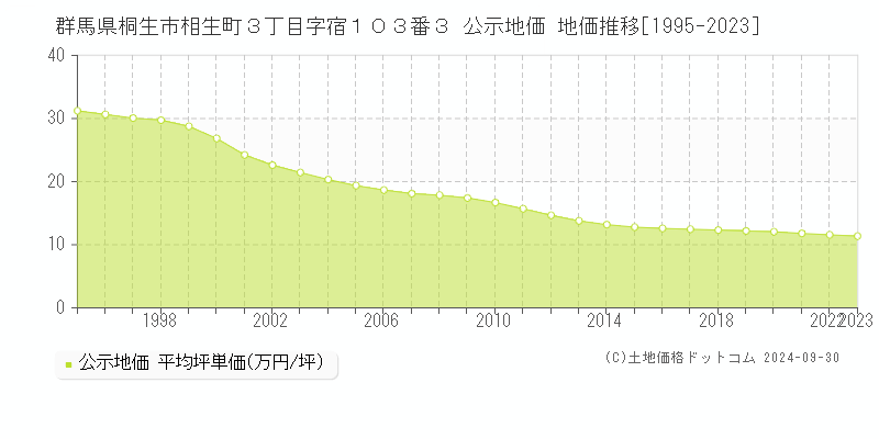 群馬県桐生市相生町３丁目字宿１０３番３ 公示地価 地価推移[1995-2022]