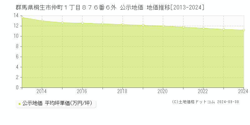 群馬県桐生市仲町１丁目８７６番６外 公示地価 地価推移[2013-2021]