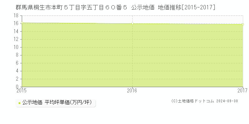 群馬県桐生市本町５丁目字五丁目６０番５ 公示地価 地価推移[2015-2017]